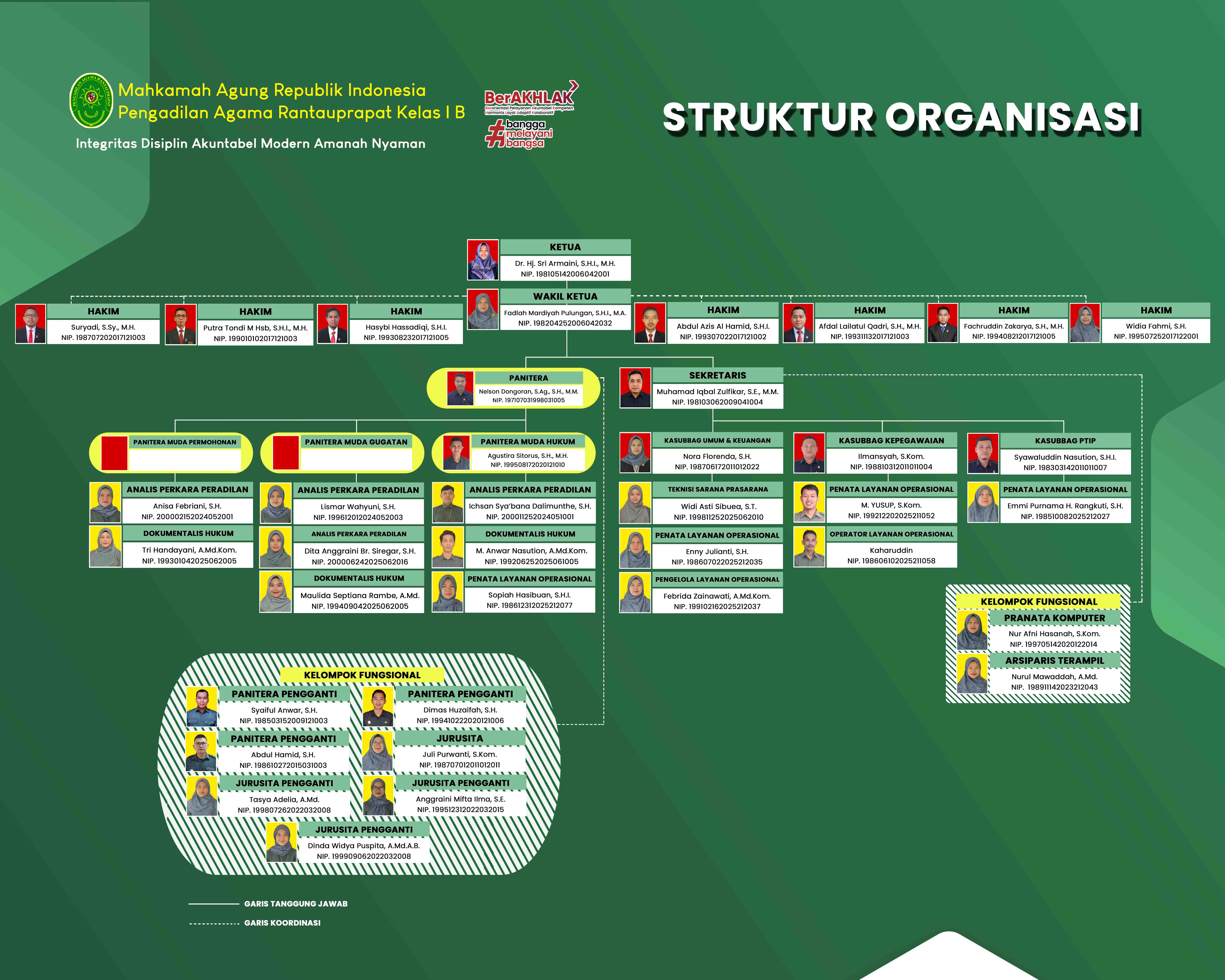 Struktur Organisasi Pengadilan Agama Rantauprapat